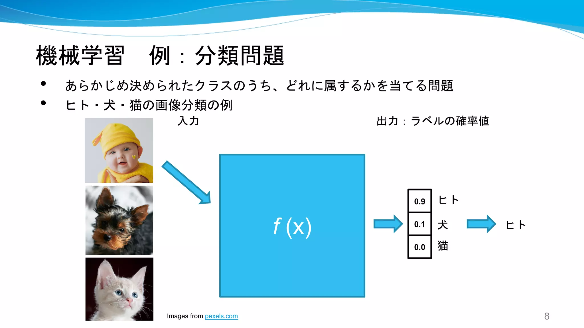 機械学習 例：分類問題
• あらかじめ決められたクラスのうち、どれに属するかを当てる問題
• ヒト・犬・猫の画像分類の例
8
f (x)
0.9
0.1
0.0
ヒト
犬
猫
Images from pexels.com
出力：ラベルの確率値
入力
ヒト
 