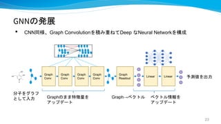 GNNの発展
• CNN同様、Graph Convolutionを積み重ねてDeep なNeural Networkを構成
23
Graph
Conv
Graph
Conv
Graph
Conv
Graph
Conv
Graph
Readout
Linear Linear
Graphのまま特徴量を
アップデート
Graph→ベクトル ベクトル情報を
アップデート
分子をグラフ
として入力
予測値を出力
 