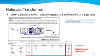 Molecular Transformer
• IBMから提案されたモデル。初期のGNN(後述)による合成予測モデルよりも良い性能
36
“Molecular Transformer: A Model for Uncertainty-Calibrated
Chemical Reaction Prediction”
https://pubs.acs.org/doi/pdf/10.1021/acscentsci.9b00576
GNN ベース
RNN/Transfor
mer ベース
 