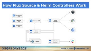How Flux Source & Helm Controllers Work
 