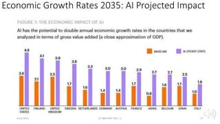 Economic Growth Rates 2035: AI Projected Impact
4/22/2021 (c) IBM MAP COG .| 27
 