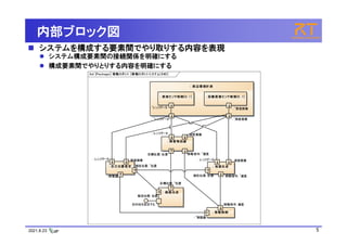 2021.8.23 5
内部ブロック図
 システム構成要素間の接続関係を明確にする
 構成要素間でやりとりする内容を明確にする
 システムを構成する要素間でやり取りする内容を表現
ibd [Package ] 移動ロボッ ト [移動ロボッ トシステ ム(SW)]
: ~レンジデータ : ~深度画像
: 周辺環境計測
: ~レンジデータ : ~深度画像
: ~レンジデータ
: 測域センサ制御[0..1]
: ~レンジデータ : ~深度画像
: 距離画像センサ制御[0 ..1]
: ~深度画像
: レンジデータ : 深度画像
目標位置: 位置 移動指令: ~速度
: 障害物回避
: レンジデータ : 深度画像
目標位置: 位置 移動指令: ~速度
: レンジデータ : 深度画像
現在位置: 位置 移動指令: ~速度
: 地図生成
: レンジデータ : 深度画像
現在位置: 位置 移動指令: ~速度
: レンジデータ : 深度画像
現在位置: ~位置
: 移動量
: 自己位置推定
: レンジデータ : 深度画像
現在位置: ~位置
: 移動量
現在位置: 位置
目標位置: ~位置
: 経路生成
現在位置: 位置
目標位置: ~位置
移動指令: 速度
: ~移動量
: 移動制御
移動指令: 速度
: ~移動量
目的地を設定する
 