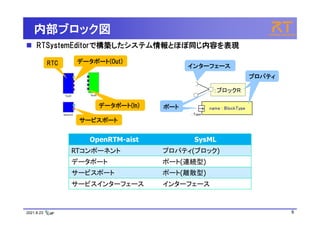 2021.8.23 6
内部ブロック図
 RTSystemEditorで構築したシステム情報とほぼ同じ内容を表現
RTC データポート(Out)
データポート(In)
サービスポート
：ブロックR
name : BlockType
: Type
プロパティ
ポート
ポート
インターフェース
プロパティ
OpenRTM-aist SysML
RTコンポーネント プロパティ(ブロック)
データポート ポート(連続型)
サービスポート ポート(離散型)
サービスインターフェース インターフェース
 