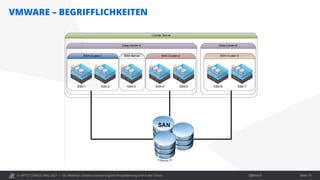 © OPITZ CONSULTING 2021 / Öffentlich
VMWARE – BEGRIFFLICHKEITEN
OC Webinar: Oracle-Lizenzierung bei Virtualisierung und in der Cloud Seite 19
 