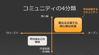コミュニティの4分類
異なる立場でも
関心軸は共通
関心軸
所属組織
・地域軸
クローズド オープン
町内会などの
領域
今日お話する
コミュニティ
 