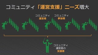 コミュニティ「運営支援」ニーズ増大
コミュニティ
運営者
コミュニティ
参加者
コミュニティ
運営者の
支援者
 