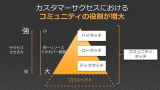 カスタマーサクセスにおける
コミュニティの役割が増大
サクセス
させる力
強
弱
同一リソース
でのカバー範囲
大
小
ハイタッチ
ロータッチ
テックタッチ
コミュニティ
タッチ
プロスペクト
 