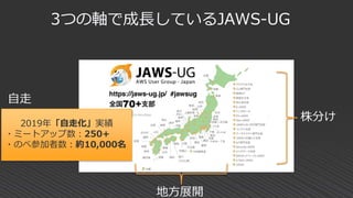 地方展開
株分け
3つの軸で成長しているJAWS-UG
2019年「自走化」実績
・ミートアップ数：250+
・のべ参加者数：約10,000名
自走
 