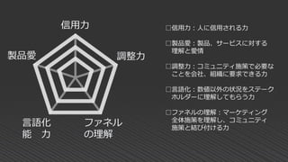 信用力
製品愛
言語化
能 力
調整力
ファネル
の理解
□信用力：人に信用される力
□製品愛：製品、サービスに対する
理解と愛情
□調整力：コミュニティ施策で必要な
ことを会社、組織に要求できる力
□言語化：数値以外の状況をステーク
ホルダーに理解してもらう力
□ファネルの理解：マーケティング
全体施策を理解し、コミュニティ
施策と結び付ける力
 