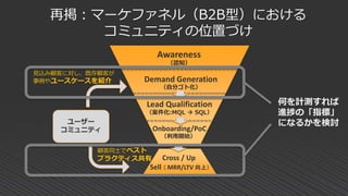 再掲：マーケファネル（B2B型）における
コミュニティの位置づけ
Awareness
（認知）
Demand Generation
（自分ゴト化）
Lead Qualification
（案件化:MQL → SQL）
Onboarding/PoC
（利用開始）
Cross / Up
Sell （ MRR/LTV 向上）
ユーザー
コミュニティ
見込み顧客に対し、既存顧客が
事例やユースケースを紹介
顧客同士でベスト
プラクティス共有
何を計測すれば
進捗の「指標」
になるかを検討
 