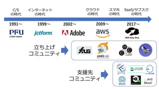 1991～ 1999～ 2002～ 2009～ 2017～
C/S
の時代
インターネット
の時代
クラウド
の時代
スマホ
の時代
SaaS/サブスク
の時代
立ち上げ
コミュニティ
支援先
コミュニティ …and
More!
 