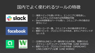 国内でよく使われるツールの特徴
○：複数トピックも扱いやすい。エンジニアに相性良し。
メールアドレスさえあれば利用開始可能
×：Slack未経験者はハードル高い。コミュ二ティ外の接点は
持ちにくい
○：幅広いユーザー層。コミュニティ外の接点持ちやすい
×：複数トピック、プロジェクトは不向き。まれにアカウントが
ない人も
○：圧倒的なLINEユーザー層を取り込み可能。見慣れたUI
スケジュールやコンテンツ共有が可能（LINE WORKS）
×：複数トピック、プロジェクトは不向き（OPENCHAT）
LINEとは別アプリ必要（LINE WORKS）
 