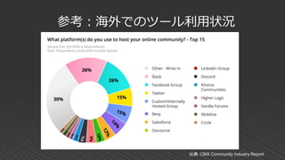 参考：海外でのツール利用状況
出典：CMX Community Industry Report
 
