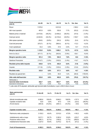 Conto economico
(mln €)
dic-20 Inc. % dic-19 Inc. % Var. Ass. Var.%
Ricavi 7.079,0 6.912,8 +166,2 +2,4%
Altri ricavi operativi 467,8 6,6% 530,8 7,7% (63,0) (11,9%)
Materie prime e materiali (3.410,6) (48,2%) (3.458,2) (50,0%) (47,6) (1,4%)
Costi per servizi (2.424,9) (34,3%) (2.318,2) (33,5%) +106,7 +4,6%
Altre spese operative (58,9) (0,8%) (59,3) (0,9%) (0,4) (0,7%)
Costi del personale (572,7) (8,1%) (560,4) (8,1%) +12,3 +2,2%
Costi capitalizzati 43,3 0,6% 37,6 0,5% +5,7 +15,1%
Margine operativo lordo 1.123,0 15,9% 1.085,1 15,7% +37,9 +3,5%
Amm.ti e Acc.ti (571,7) (8,1%) (542,6) (7,8%) +29,1 +5,4%
Margine operativo netto 551,3 7,8% 542,5 7,8% +8,8 +1,6%
Gestione Finanziaria (116,7) (1,6%) (100,0) (1,4%) +16,7 +16,7%
Risultato prima delle imposte 434,6 6,1% 442,5 6,4% (7,9) (1,8%)
Imposte (111,8) (1,6%) (125,4) (1,8%) (13,6) (10,8%)
Risultato netto 322,8 4,6% 317,1 4,6% +5,7 +1,8%
Risultato da special item - 0,0% 84,9 1,2% (84,9) +100,0%
Utile netto dell'esercizio 322,8 4,6% 402,0 5,8% (79,2) (19,7%)
Attribuibile a:
Azionisti della Controllante 302,7 4,3% 385,7* 5,6% (83,0) (21,5%)
Azionisti di minoranza 20,1 0,3% 16,3 0,2% +3,8 +23,3%
* L’utile netto 2019 adjusted, attribuibile agli Azionisti della Controllante, è pari a 300,8 milioni di euro
Stato patrimoniale
(mln €)
31-dic-20 Inc.% 31-dic-19 Inc.% Var. Ass. Var.%
Attività immobilizzate nette 6.983,6 109,4% 6.846,3 108,9% +137,3 +2,0%
Capitale circolante netto 53,6 0,8% 87,0 1,4% (33,4) (38,4%)
(Fondi diversi) (654,9) (10,2%) (649,1) (10,3%) (5,8) +0,9%
Capitale investito netto 6.382,3 100,0% 6.284,2 100,0% +98,1 +1,6%
Patrimonio netto complessivo 3.155,3 49,4% 3.010,0 47,9% +145,3 +4,8%
Indebitamento netto a lungo 3.617,1 56,7% 3.383,4 53,8% +233,7 +6,9%
Posizione netta a breve (390,1) (6,1%) (109,2) (1,7%) (280,9) +257,2%
Indebitamento finanziario netto 3.227,0 50,6% 3.274,2 52,1% (47,2) (1,4%)
Fonti di finanziamento 6.382,3 100,0% 6.284,2 100,0% +98,1 +1,6%
 