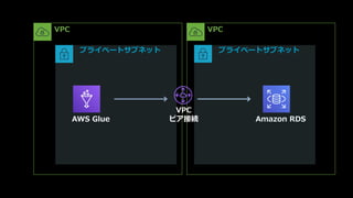 プライベートサブネット
AWS Glue Amazon RDS
プライベートサブネット
VPC VPC
VPC
ピア接続
 
