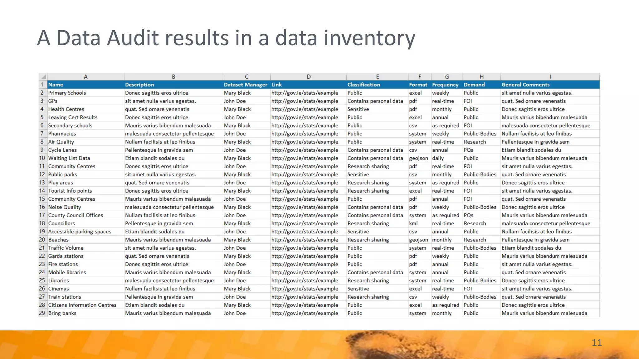 A Data Audit results in a data inventory
11
 
