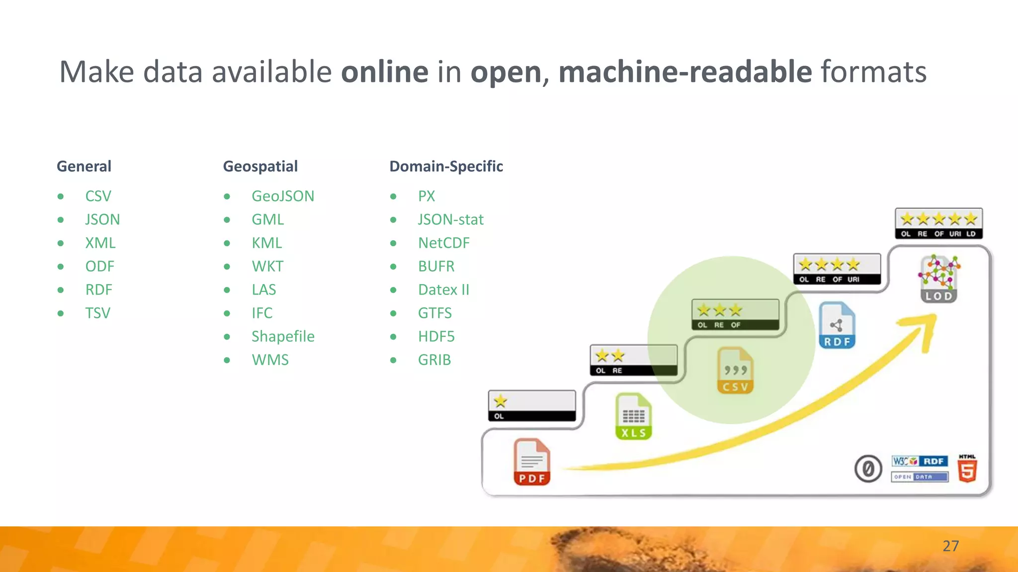 Make data available online in open, machine-readable formats
27
General
• CSV
• JSON
• XML
• ODF
• RDF
• TSV
Geospatial
• GeoJSON
• GML
• KML
• WKT
• LAS
• IFC
• Shapefile
• WMS
Domain-Specific
• PX
• JSON-stat
• NetCDF
• BUFR
• Datex II
• GTFS
• HDF5
• GRIB
 