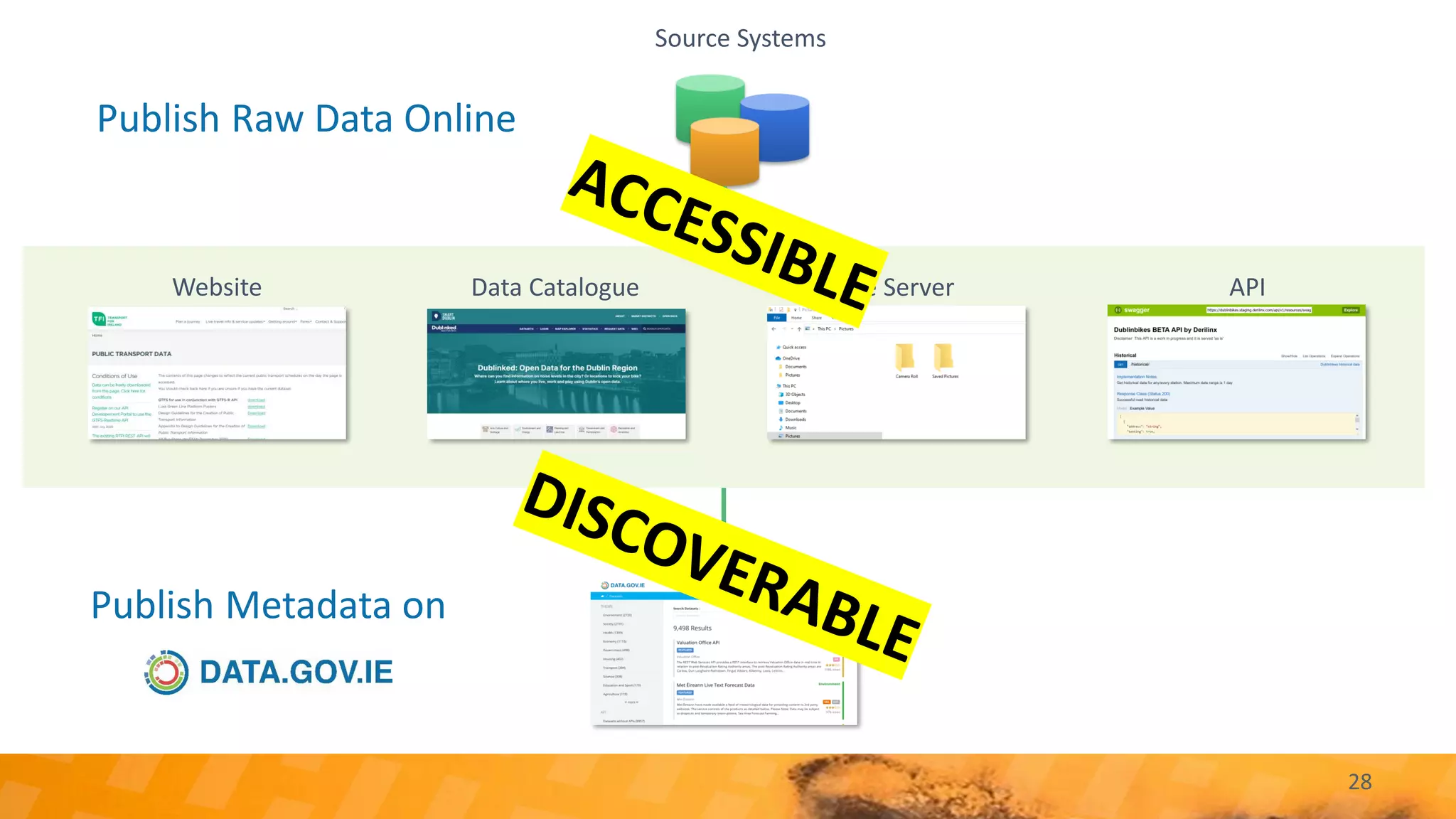 28
Source Systems
Publish Raw Data Online
Publish Metadata on
Website Data Catalogue File Server API
 