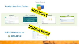 28
Source Systems
Publish Raw Data Online
Publish Metadata on
Website Data Catalogue File Server API
 