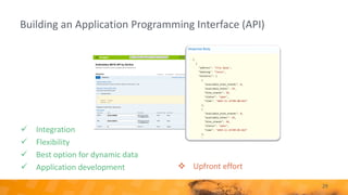 Building an Application Programming Interface (API)
29
✓ Integration
✓ Flexibility
✓ Best option for dynamic data
✓ Application development ❖ Upfront effort
 
