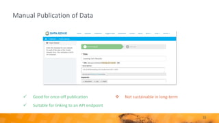Manual Publication of Data
31
✓ Good for once-off publication
✓ Suitable for linking to an API endpoint
❖ Not sustainable in long-term
 