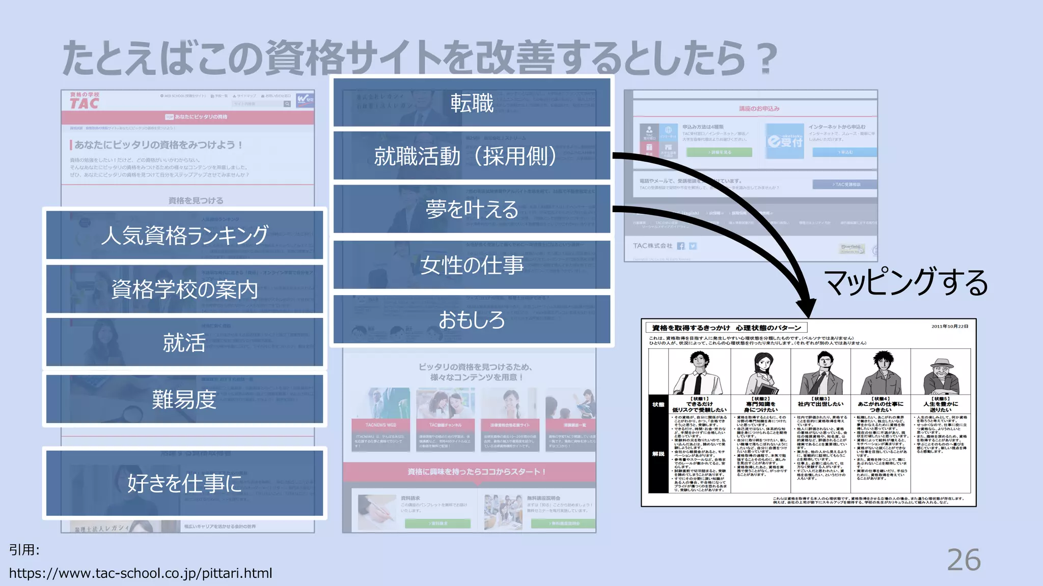 たとえばこの資格サイトを改善するとしたら︖
26
引⽤:
https://www.tac-school.co.jp/pittari.html
⼈気資格ランキング
資格学校の案内
就活
難易度
好きを仕事に
就職活動（採⽤側）
夢を叶える
⼥性の仕事
おもしろ
転職
マッピングする
 