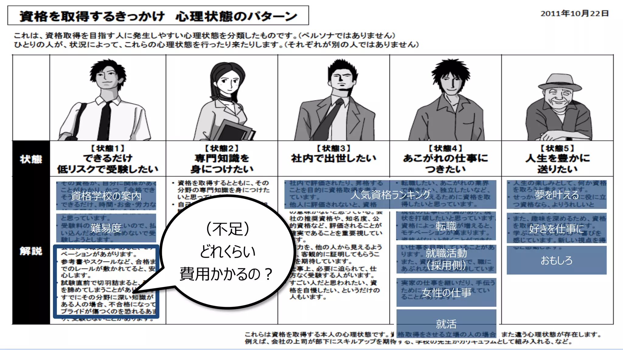 28
⼈気資格ランキング
資格学校の案内
就活
難易度 好きを仕事に
就職活動
（採⽤側）
夢を叶える
⼥性の仕事
おもしろ
転職
（不⾜）
どれくらい
費⽤かかるの︖
 