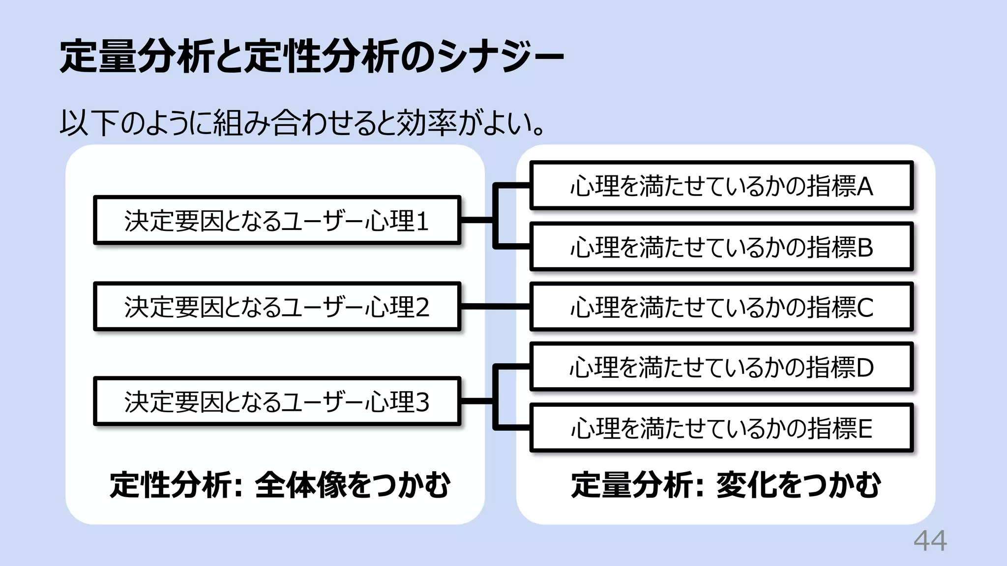 定量分析と定性分析のシナジー
44
以下のように組み合わせると効率がよい。
決定要因となるユーザー⼼理1
決定要因となるユーザー⼼理2
決定要因となるユーザー⼼理3
⼼理を満たせているかの指標A
⼼理を満たせているかの指標B
⼼理を満たせているかの指標C
⼼理を満たせているかの指標D
⼼理を満たせているかの指標E
定性分析: 全体像をつかむ 定量分析: 変化をつかむ
 