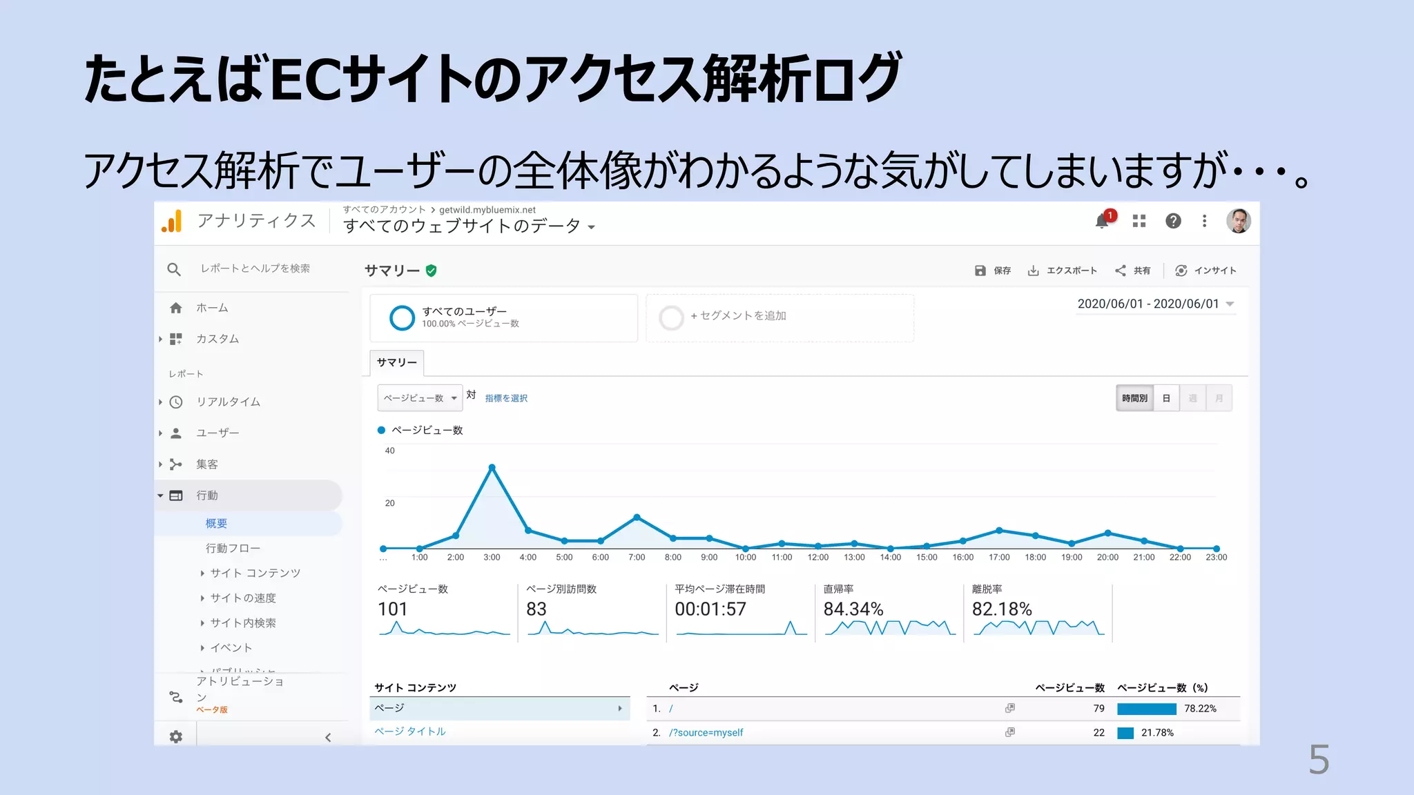 たとえばECサイトのアクセス解析ログ
5
アクセス解析でユーザーの全体像がわかるような気がしてしまいますが・・・。
 