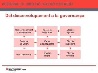 Del desenvolupament a la governança
POSTGRAU EN DIRECCIÓ I GESTIÓ PÚBLIQUES
13
Desenvolupament
socioeconòmic
Recursos
individuals
Elecció
objectiva
Canvi en
els valors
Valors
emancipadors
Elecció
subjectiva
Democratització
Llibertats
i drets
Elecció
efectiva
 