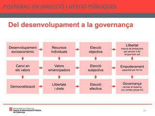 Del desenvolupament a la governança
POSTGRAU EN DIRECCIÓ I GESTIÓ PÚBLIQUES
14
Desenvolupament
socioeconòmic
Recursos
individuals
Elecció
objectiva
Canvi en
els valors
Valors
emancipadors
Elecció
subjectiva
Democratització
Llibertats
i drets
Elecció
efectiva
Llibertat
manca de limitacions
per pensar o fer
el que hom vol
Empoderament
capacitat per fer-ho
Governança
canviar el sistema
(no només actuar-hi)
 