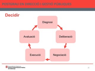 Decidir
POSTGRAU EN DIRECCIÓ I GESTIÓ PÚBLIQUES
20
Diagnosi
Deliberació
Negociació
Execució
Avaluació
 