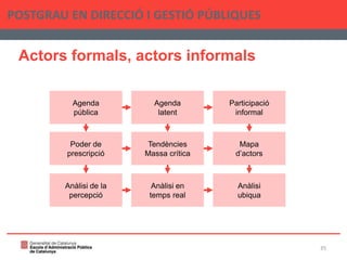 Actors formals, actors informals
POSTGRAU EN DIRECCIÓ I GESTIÓ PÚBLIQUES
35
Agenda
pública
Agenda
latent
Participació
informal
Poder de
prescripció
Tendències
Massa crítica
Mapa
d’actors
Anàlisi de la
percepció
Anàlisi en
temps real
Anàlisi
ubiqua
 
