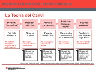 La Teoria del Canvi
POSTGRAU EN DIRECCIÓ I GESTIÓ PÚBLIQUES
41
Blasco, J. (2009). Avaluació del disseny. Guia pràctica 3. Col·lecció Ivàlua de guies pràctiques sobre avaluació de polítiques públiques. Barcelona: Ivàlua
Problema
(necessitats)
Recursos
(inputs)
Activitats
(processos)
Productes
Resultats
(outputs)
Impactes
(outcomes)
Raó de la
intervenció
Ex. mortalitat
infantil per
malalties que es
poden prevenir
El que es
necessita
Ex. metges,
vacunes, vehicles,
finançament
El que la
intervenció fa
Ex. campanya de
vacunacions
anuals
Els productes
de les activiats
de la intervenció
Ex. nombre de
nens vacunats
Beneficis de
curta, mitjana o
llarga durada
Ex. reducció de la
mortalitat infantil
Hipòtesi: cal
intervenir i
assignar-hi
recursos
Hipòtesi: els
productes o
resultats tenen
els impactes
previstos
Hipòtesi: els
recursos són
suficients per
les activitats
Hipòtesi: les
activitats són
adequades i
poden generar
resultats
 