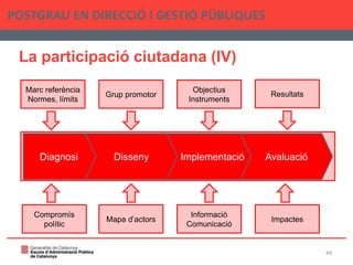 La participació ciutadana (IV)
POSTGRAU EN DIRECCIÓ I GESTIÓ PÚBLIQUES
49
Diagnosi Implementació Avaluació
Disseny
Marc referència
Normes, límits
Compromís
polític
Grup promotor
Mapa d’actors
Resultats
Impactes
Objectius
Instruments
Informació
Comunicació
 