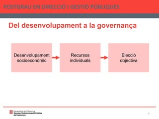 Del desenvolupament a la governança
POSTGRAU EN DIRECCIÓ I GESTIÓ PÚBLIQUES
5
Desenvolupament
socioeconòmic
Recursos
individuals
Elecció
objectiva
 