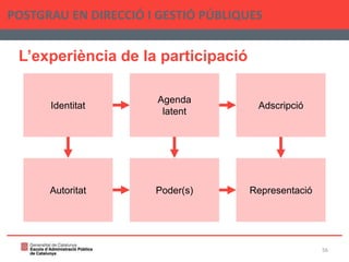 L’experiència de la participació
POSTGRAU EN DIRECCIÓ I GESTIÓ PÚBLIQUES
56
Autoritat Poder(s) Representació
Identitat
Agenda
latent
Adscripció
 