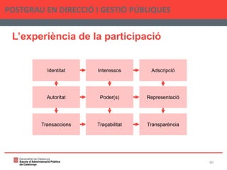 L’experiència de la participació
POSTGRAU EN DIRECCIÓ I GESTIÓ PÚBLIQUES
60
Identitat Interessos Adscripció
Autoritat Poder(s) Representació
Transaccions Traçabilitat Transparència
 