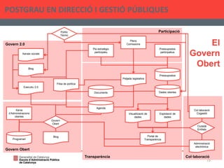 Transparència
Participació
Govern 2.0
Plens
Comissions
Polític
Tècnic
Pla estratègic
participatiu
El
Govern
Obert
POSTGRAU EN DIRECCIÓ I GESTIÓ PÚBLIQUES
75
Col·laboració
Govern Obert
Pressupostos
participatius
Blog
Fitxa de política
Documents
Petjada legislativa
Xarxes socials
Executiu 2.0
Dades obertes
Agenda
Visualització de
dades
Pressupostos
Explotació de
dades
Govern
Obert
Programari
Xarxa
d’Administracions
obertes
Blog Portal de
Transparència
Administració
electrònica
Ciutadà
Entitats
Col·laboració
Cogestió
 
