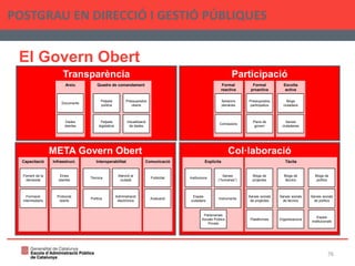 El Govern Obert
POSTGRAU EN DIRECCIÓ I GESTIÓ PÚBLIQUES
76
META Govern Obert
Comunicació
Publicitat
Avaluació
Capacitació
Foment de la
demanda
Formació
intermediaris
Infraestruct.
Eines
obertes
Protocols
oberts
Interoperabilitat
Tècnica
Política
Atenció al
ciutadà
Administració
electrònica
Participació
Formal
reactiva
Sessions
plenàries
Comissions
Formal
proactiva
Pressupostos
participatius
Plans de
govern
Escolta
activa
Blogs
ciutadans
Xarxes
ciutadanes
Col·laboració
Explícita
Institucions
Espais
ciutadans
Partenariats
Socials Públics
Privats
Xarxes
(“humanes”)
Instruments
Tàcita
Blogs de
projectes
Xarxes socials
de projectes
Plataformes
Blogs de
polítics
Xarxes socials
de polítics
Espais
institucionals
Blogs de
tècnics
Xarxes socials
de tècnics
Organitzacions
Transparència
Arxiu
Documents
Dades
obertes
Quadre de comandament
Pressupostos
oberts
Visualització
de dades
Petjada
política
Petjada
legislativa
 