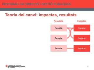 Teoria del canvi: impactes, resultats
POSTGRAU EN DIRECCIÓ I GESTIÓ PÚBLIQUES
79
Resultats Impactes
Resultat Impacte
Impacte
Impacte
Resultat
Resultat
 
