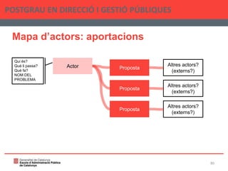 Mapa d’actors: aportacions
POSTGRAU EN DIRECCIÓ I GESTIÓ PÚBLIQUES
80
Actor
Qui és?
Què li passa?
Què fa?
NOM DEL
PROBLEMA
Proposta
Altres actors?
(externs?)
Proposta
Altres actors?
(externs?)
Proposta
Altres actors?
(externs?)
 