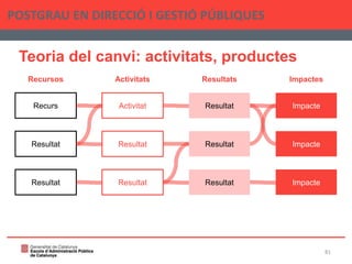 Teoria del canvi: activitats, productes
POSTGRAU EN DIRECCIÓ I GESTIÓ PÚBLIQUES
81
Resultats Impactes
Resultat Impacte
Impacte
Impacte
Activitat
Recurs
Recursos Activitats
Resultat
Resultat
Resultat
Resultat
Resultat
Resultat
 
