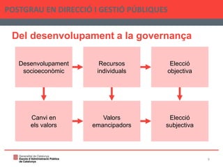 Del desenvolupament a la governança
POSTGRAU EN DIRECCIÓ I GESTIÓ PÚBLIQUES
9
Canvi en
els valors
Valors
emancipadors
Elecció
subjectiva
Desenvolupament
socioeconòmic
Recursos
individuals
Elecció
objectiva
 