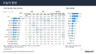 오늘의 짤방
OKdevTV
https://blog.opensurvey.co.kr/trendreport/worklife-2021/
 