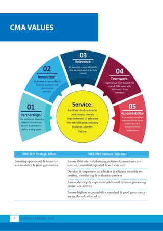 2018-2022 Strategic Pillars 2018-2019 Business Objectives
Ensuring operational & financial
sustainability & good governance
Ensure that internal planning, policies & procedures are
concise, consistent, updated & well executed
Develop & implement an effective & efficient monthly re-
porting, monitoring & evaluation process
Assess, develop & implement additional revenue generating
projects or activity
Ensure highest accountability, standard & good governance
are in place & adhered to
CMA VALUES
ANNUAL REPORT 2018
7
 