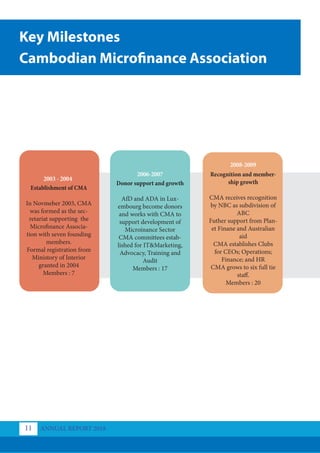 Key Milestones
Cambodian Microfinance Association
Establishment of CMA
In Novmeber 2003, CMA
was formed as the sec-
retariat supporting the
Microfinance Associa-
tion with seven founding
members.
Formal registration from
Ministory of Interior
granted in 2004
Members : 7
Donor support and growth
AfD and ADA in Lux-
embourg become donors
and works with CMA to
support development of
Microinance Sector
CMA committees estab-
lished for IT&Marketing,
Advocacy, Training and
Audit
Members : 17
Recognition and member-
ship growth
CMA receives recognition
by NBC as subdivision of
ABC
Futher support from Plan-
et Finane and Australian
aid
CMA establishes Clubs
for CEOs; Operations;
Finance; and HR
CMA grows to six full tie
staff.
Members : 20
2003 - 2004
2006-2007
2008-2009
ANNUAL REPORT 2018
11
 