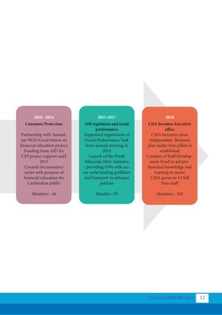 Consumer Protection
Partnership with Austral-
ian NGO Good return on
financial education project
Funding from AfD for
CPI project support until
2015
Created documentary
series with purpose of
financial education for
Cambodian public
Members : 44
Self regulation and social
performance
Supported organisaion of
Social Performance Task
force annual meeting in
2015
Launch of the Preah
Sihanouk MoU initiative
- providing FSPs with sec-
tor-wdie lending guildines
and frameork to enhance
poilcies
Membrs : 95
CMA becomes Executive
office
CMA becomes more
independant. Business
plan under four pillars is
established
Creation of Staff Develop-
ment Fund to aid pro-
fessional knowledge and
training in sector
CMA grows to 13 full
time staff
Members : 103
2010 - 2014 2015-2017 2018
ANNUAL REPORT 2018 12
 