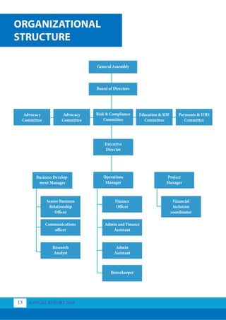 ORGANIZATIONAL
STRUCTURE
General Assembly
Board of Directors
Risk & Compliance
Committee
Executive
Director
Operations
Manager
Project
Manager
Business Develop-
ment Manager
Finance
Officer
Senior Business
Relationship
Officer
Financial
inclusion
coordinator
Admin and Finance
Assistant
Communications
officer
Admin
Assistant
Research
Analyst
Housekeeper
Advocacy
Committee
Education & SDF
Committee
Advocacy
Committee
Payments & IFRS
Committee
ANNUAL REPORT 2018
13
 