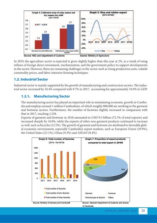 1.2. Industrial Sector
1.2.1. Manufacturing Sector
Industrial sector is mainly supported by the growth of manufacturing and construction sectors. The indus-
trial sector increased by 10.4% compared with 9.7% in 2017, accounting for approximately 34.9% to GDP.
The manufacturing sector has played an important role in maintaining economic growth in Cambo-
dia and employs around 1 million Cambodians, of which roughly 880,000 are working in the garment
and footwear sectors. Furthermore, the number of factories slightly increased in comparison with
that in 2017, reaching 1,528.
Exports of garment and footwear in 2018 amounted to USO 9.5 billion (72.3% of total exports) and
increased sharply by 18.8%, while the exports of other non-garment products continued to increase
as well, such as bicycles (12.5%). The growth of garment and footwear are attributed to favorable glob-
al economic environment, especially Cambodia’s export markets, such as European Union (29.9%),
the United States (23.1%), China (9.3%) and ASEAN (8.4%).
In 2019, the agriculture sector is expected to grow slightly higher than this year at 2%, as a result of rising
inflows of foreign direct investment, mechanization, and the government policy to support developments
in the sector. However, there are remaining challenges in the sector such as rising production costs, volatile
commodity prices, and labor-intensive farming techniques.
ANNUAL REPORT 2018 20
 
